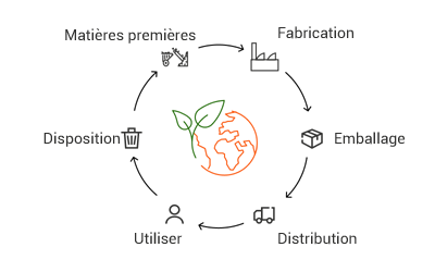 What is our Environmental Impact Score?