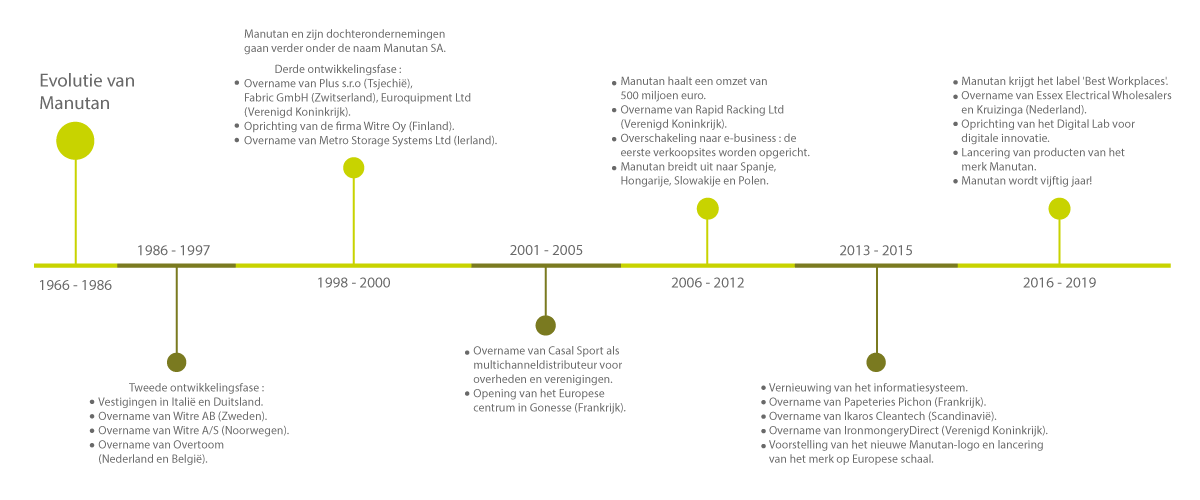 Timeline
